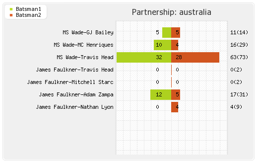 Sri Lanka vs Australia 2nd ODI Partnerships Graph