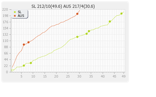 Sri Lanka vs Australia 4th ODI Runs Progression Graph