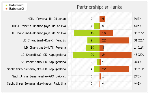 Sri Lanka vs Australia 1st T20I Partnerships Graph
