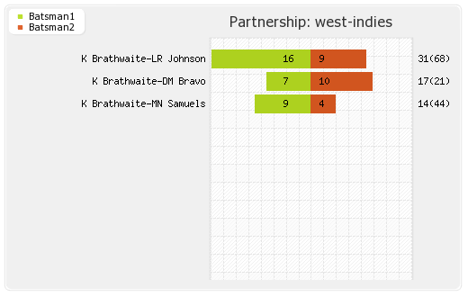 West Indies vs India 4th Test Partnerships Graph