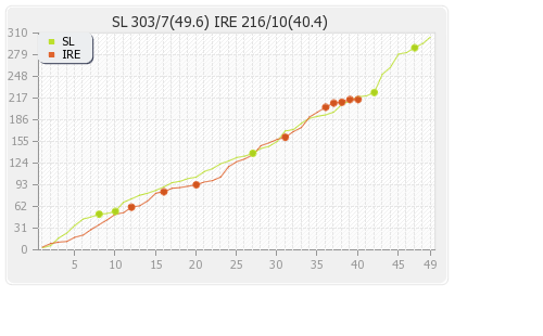 Ireland vs Sri Lanka 1st ODI Runs Progression Graph