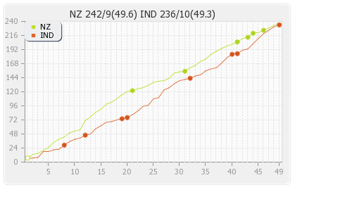 India vs New Zealand 2nd ODI Runs Progression Graph