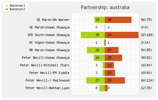 Australia vs South Africa 1st Test Partnerships Graph