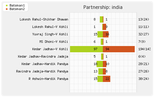 India vs England 1st ODI Partnerships Graph