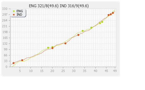 England vs India 3rd ODI Runs Progression Graph