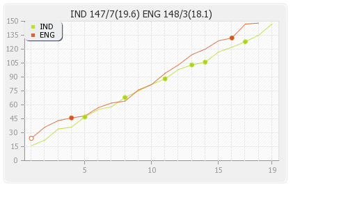 India vs England 1st T20I Runs Progression Graph