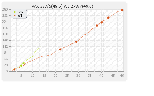 Pakistan vs West Indies 2nd ODI Runs Progression Graph