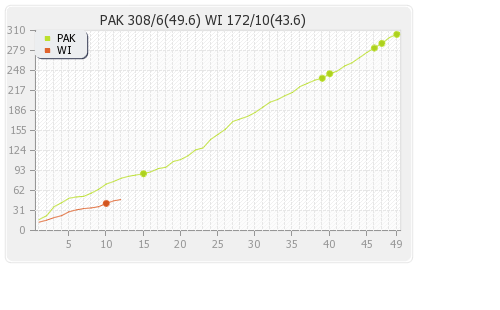 Pakistan vs West Indies 3rd ODI Runs Progression Graph