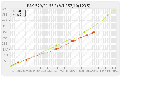 Pakistan vs West Indies 1st Test Runs Progression Graph