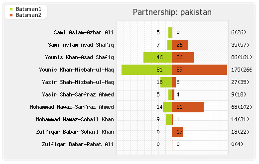 Pakistan vs West Indies 2nd Test Partnerships Graph