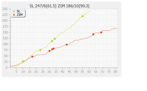 Zimbabwe vs Sri Lanka 1st Test Runs Progression Graph