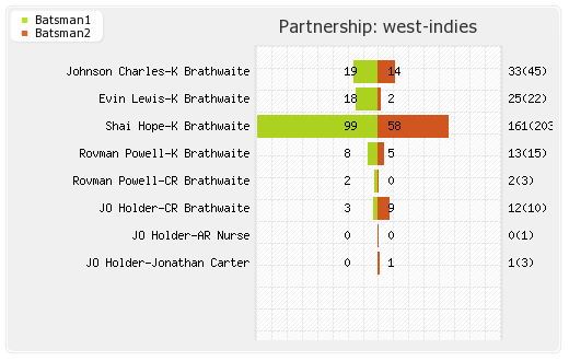 Zimbabwe vs West Indies 3rd ODI Partnerships Graph