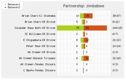 Zimbabwe vs West Indies 3rd ODI Partnerships Graph