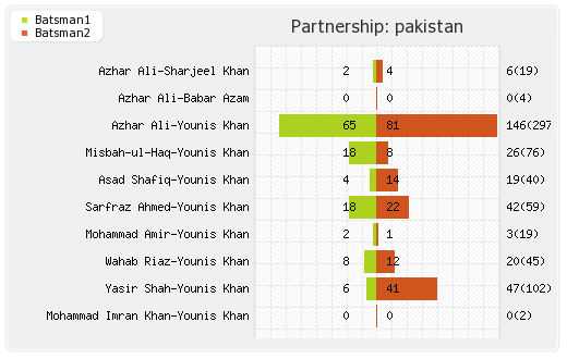 Australia vs Pakistan 3rd Test Partnerships Graph