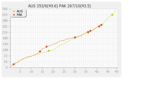 Australia vs Pakistan 4th ODI Runs Progression Graph