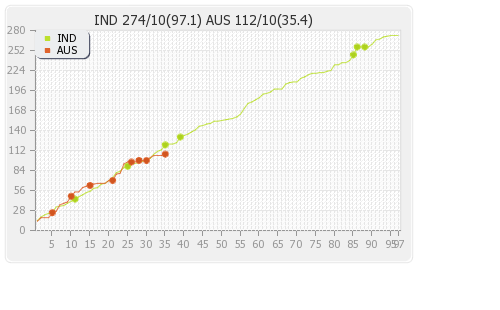 India vs Australia 2nd Test Runs Progression Graph