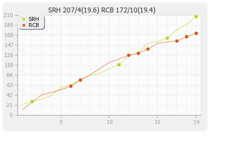 Hyderabad XI vs Bangalore XI 1st match Runs Progression Graph