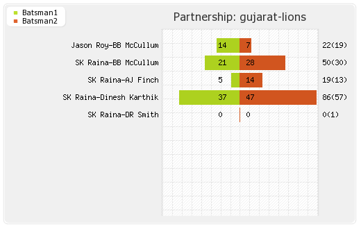 Gujarat Lions vs Kolkata XI 3rd match Partnerships Graph
