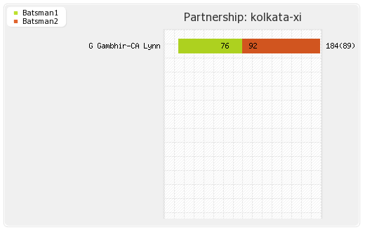 Gujarat Lions vs Kolkata XI 3rd match Partnerships Graph
