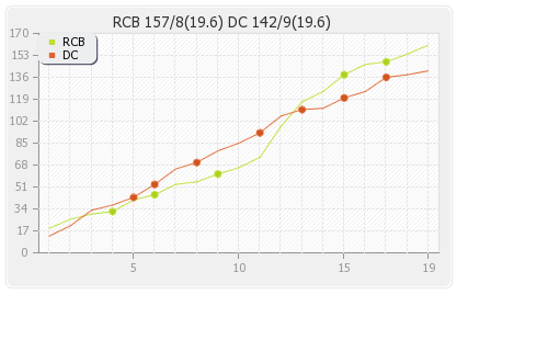 Bangalore XI vs Delhi XI 5th match Runs Progression Graph