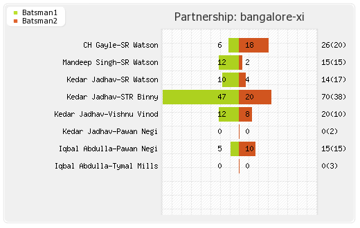Bangalore XI vs Delhi XI 5th match Partnerships Graph