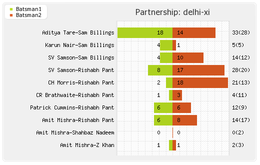 Bangalore XI vs Delhi XI 5th match Partnerships Graph
