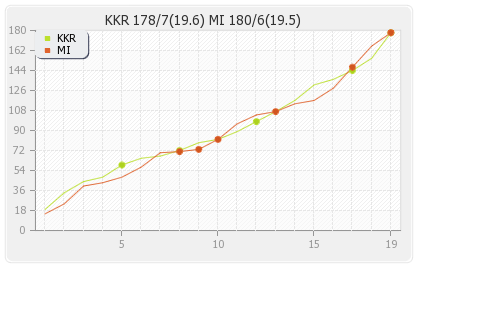 Kolkata XI vs Mumbai XI 7th match Runs Progression Graph