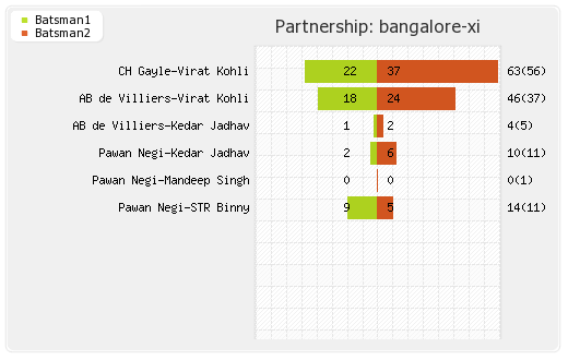 Bangalore XI vs Mumbai XI 12th match Partnerships Graph