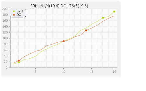 Hyderabad XI vs Delhi XI 21st Match Runs Progression Graph
