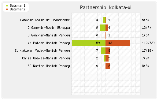 Delhi XI vs Kolkata XI 18th Match  Partnerships Graph