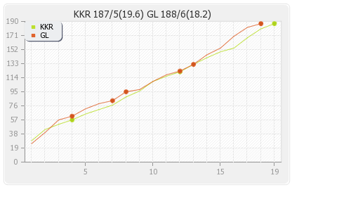 Kolkata XI vs Gujarat Lions 23rd Match Runs Progression Graph