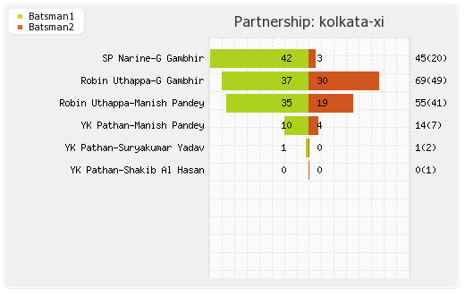Kolkata XI vs Gujarat Lions 23rd Match Partnerships Graph