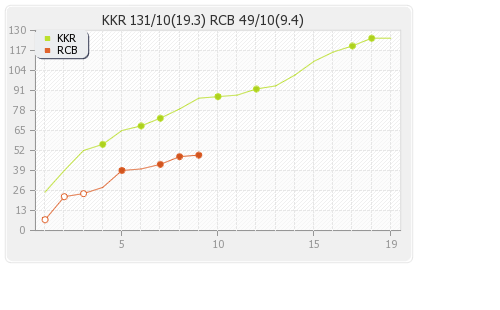 Kolkata XI vs Bangalore XI 27th Match Runs Progression Graph