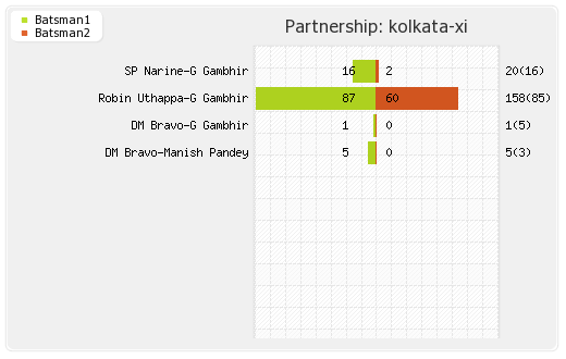 Rising Pune Supergiants vs Kolkata XI 30th Match  Partnerships Graph