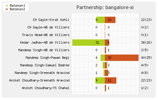 Bangalore XI vs Gujarat Lions 31st Match Partnerships Graph