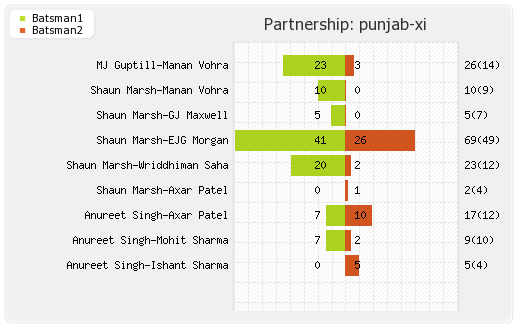 Punjab XI vs Hyderabad XI 33rd Match Partnerships Graph