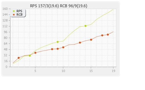 Rising Pune Supergiants vs Bangalore XI 34th Match Runs Progression Graph
