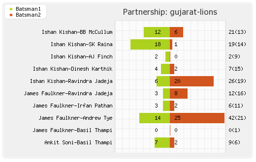 Gujarat Lions vs Mumbai XI 35th Match Partnerships Graph
