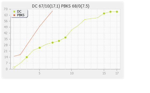 Punjab XI vs Delhi XI 36th Match Runs Progression Graph