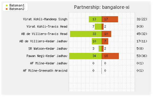 Mumbai XI vs Bangalore XI 38th Match Partnerships Graph