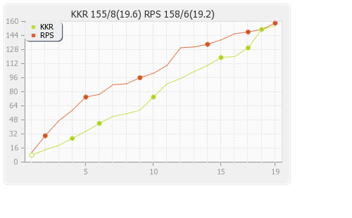 Kolkata XI vs Rising Pune Supergiants 41st Match Runs Progression Graph