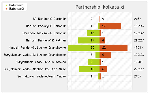 Kolkata XI vs Rising Pune Supergiants 41st Match Partnerships Graph