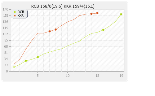 Bangalore XI vs Kolkata XI 46th Match Runs Progression Graph