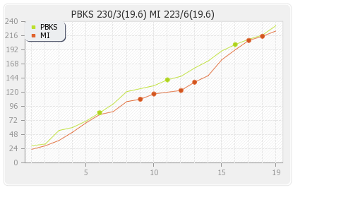 Mumbai XI vs Punjab XI 51st Match Runs Progression Graph