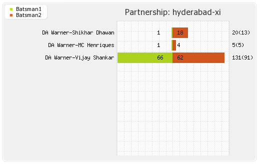 Gujarat Lions vs Hyderabad XI 53rd Match Partnerships Graph