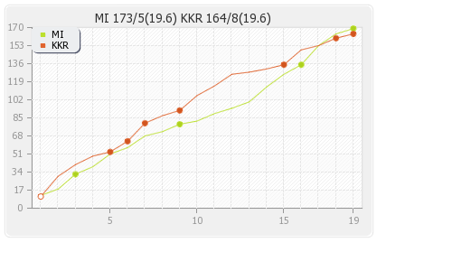 Kolkata XI vs Mumbai XI 54th Match Runs Progression Graph