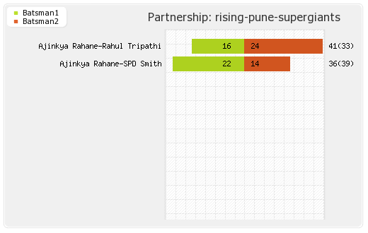 Punjab XI vs Rising Pune Supergiants 55th Match Partnerships Graph