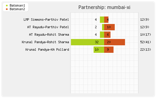 Kolkata XI vs Mumbai XI Qualifier 2 Partnerships Graph