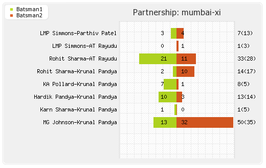 Mumbai XI vs Rising Pune Supergiants Final Partnerships Graph