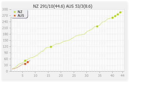 Australia vs New Zealand 2nd ODI Runs Progression Graph